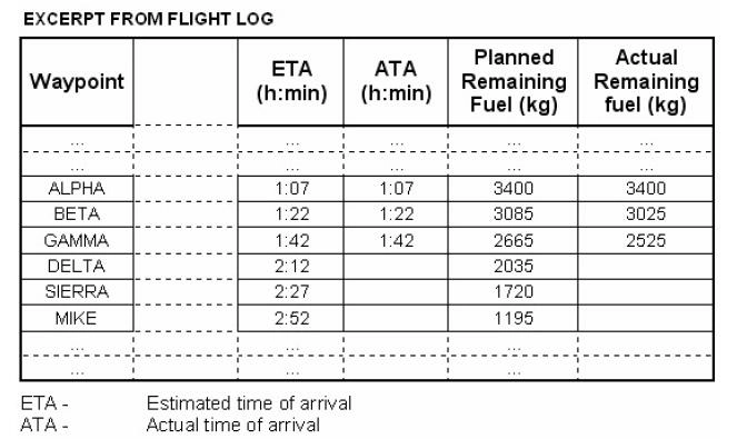 Préparation et suivi du vol - (Pour cette question, utiliser l’annexe 033-575).Les éléments planifiés et actualisés sont donnés dans l’annexe jointe. En arrivant à la verticale de GAMMA vous êtes autorisés à procéder directement vers MIKE. Le temps de vol en route directe de GAMMA à MIKE sera de 42 minutes. En supposant que les conditions de vol sur le cheminement direct de GAMMA à MIKE ainsi que la consommation carburant demeurent inchangées, quel devrait être le carburant restant attendu au point tournant MIKE ?