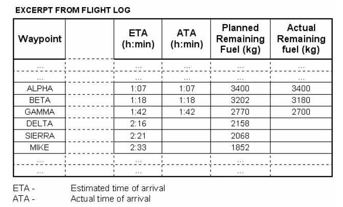 Préparation et suivi du vol - (Pour cette question, utiliser l’annexe 033-576).Les éléments planifiés et actualisés sont donnés dans l’annexe jointe. En arrivant à la verticale de GAMMA vous êtes autorisés à procéder directement vers MIKE. Le temps de vol en route directe de GAMMA à MIKE sera de 40 minutes. En supposant que les conditions de vol sur le cheminement direct de GAMMA à MIKE ainsi que la consommation carburant demeurent inchangées, quel devrait être le carburant restant attendu au point tournant MIKE ?