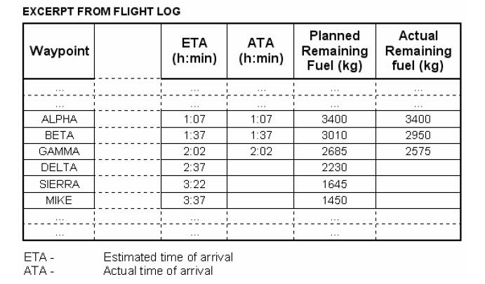 Préparation et suivi du vol - (Pour cette question, utiliser l’annexe 033-577).Les éléments planifiés et actualisés sont donnés dans l’annexe jointe. En arrivant à la verticale de GAMMA vous êtes autorisés à procéder directement vers MIKE. Le temps de vol en route directe de GAMMA à MIKE sera de 57 minutes. En supposant que les conditions de vol sur le cheminement direct de GAMMA à MIKE ainsi que la consommation carburant demeurent inchangées, quel devrait être le carburant restant attendu au point tournant MIKE ?