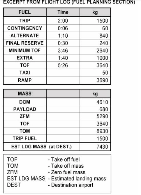Préparation et suivi du vol - (Pour cette question, utiliser l’annexe 033-579).Les éléments de planification du vol sont donnés dans l’annexe jointe. A la suite d’un atterrissage manqué sur l’aéroport de destination, vous devez vous dérouter vers votre terrain de dégagement avec le train d’atterrissage sorti. Le temps de vol recalculé vers le terrain de dégagement en raison de la réduction de vitesse est de 1 h 50 minutes et la consommation de carburant sera de 840 kg/h. Le carburant correspondant à la réserve finale demeure inchangé. Quelle sera la masse estimée à l’atterrissage sur le terrain de dégagement ?