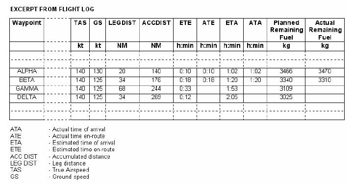 (Pour cette question, utiliser l’annexe 033-580).Les éléments planifiés et actualisés sont donnés dans l’annexe jointe. La vitesse sol réelle (GS) sur la branche de BETA à GAMMA sera 100 KT. Si tous les autres paramètres du vol demeurent inchangés, quel devrait être le carburant restant attendu au point tournant GAMMA ? Préparation et suivi du vol - (Pour cette question, utiliser l’annexe 033-580).Les éléments planifiés et actualisés sont donnés dans l’annexe jointe. La vitesse sol réelle (GS) sur la branche de BETA à GAMMA sera 100 KT. Si tous les autres paramètres du vol demeurent inchangés, quel devrait être le carburant restant attendu au point tournant GAMMA ?
