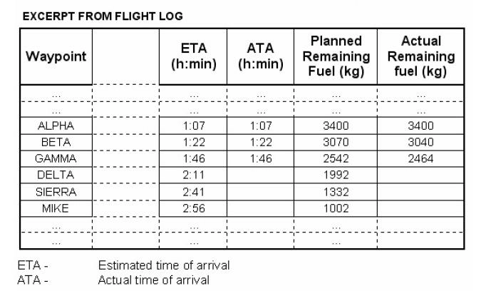Préparation et suivi du vol - (Pour cette question, utiliser l’annexe 033-581).Les éléments planifiés et actualisés sont donnés dans l’annexe jointe. En arrivant à la verticale de GAMMA vous êtes autorisés à procéder directement vers MIKE. Le temps de vol en route directe de GAMMA à MIKE sera de 45 minutes. En supposant que les conditions de vol sur le cheminement direct de GAMMA à MIKE ainsi que la consommation carburant demeurent inchangées, quel devrait être le carburant restant attendu au point tournant MIKE ?