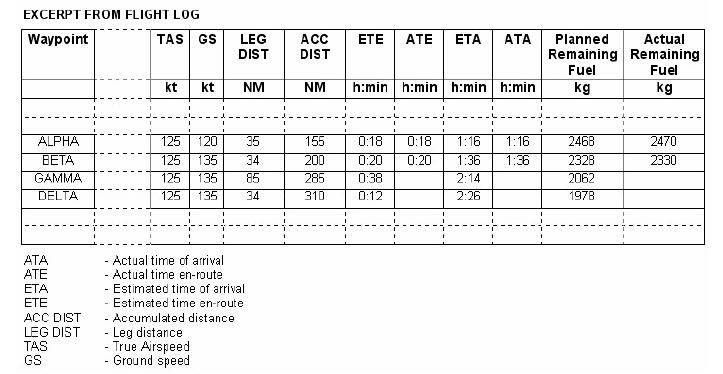 Préparation et suivi du vol - (Pour cette question, utiliser l’annexe 033-582).Les éléments planifiés et actualisés sont donnés dans l’annexe jointe. La vitesse sol réelle (GS) sur la branche de BETA à GAMMA sera 110 KT. Si tous les autres paramètres du vol demeurent inchangés, quel devrait être le carburant restant attendu au point tournant GAMMA ?