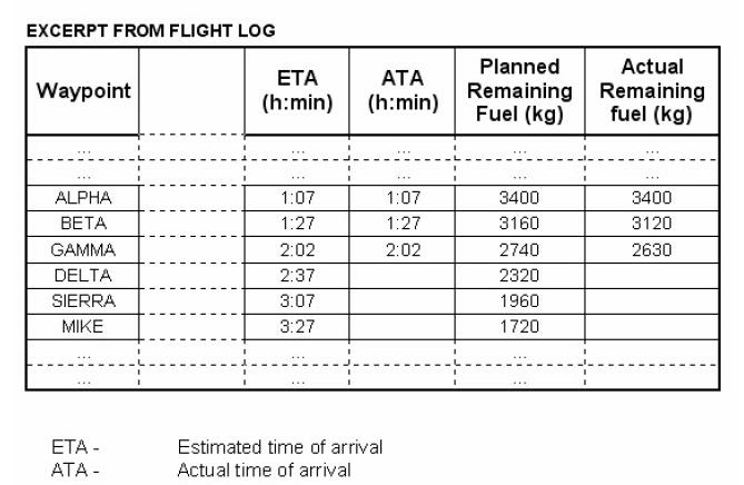 Préparation et suivi du vol - (Pour cette question, utiliser l’annexe 033-583).Les éléments planifiés et actualisés sont donnés dans l’annexe jointe. En arrivant à la verticale de GAMMA vous êtes autorisés à procéder directement vers MIKE. Le temps de vol en route directe de GAMMA à MIKE sera de 1 h 06 minutes. En supposant que les conditions de vol sur le cheminement direct de GAMMA à MIKE ainsi que la consommation carburant demeurent inchangées, quel devrait être le carburant restant attendu au point tournant MIKE ?