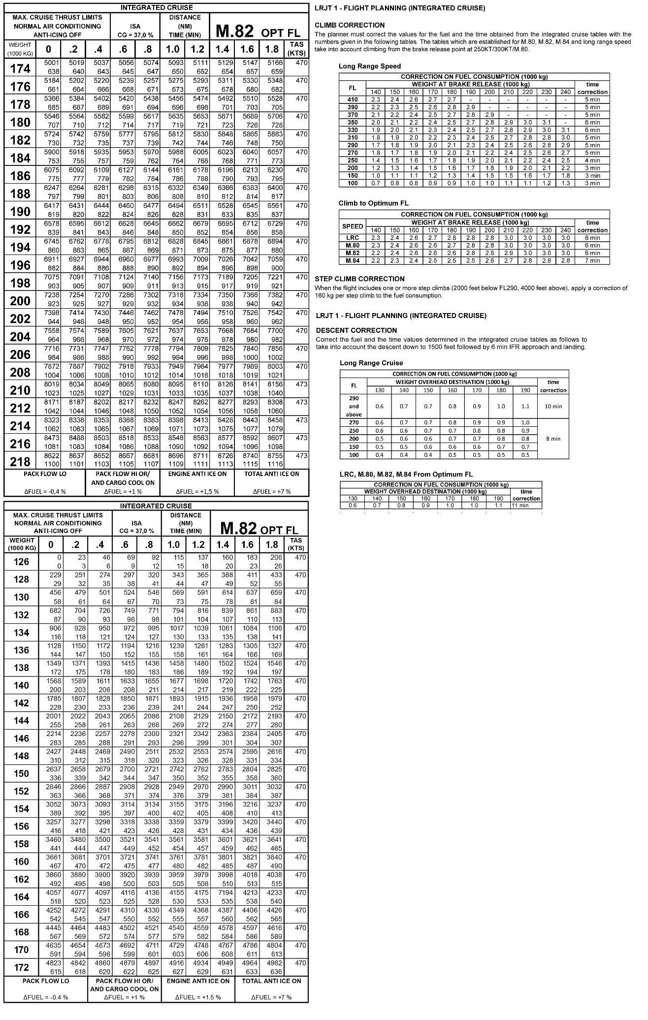 Préparation et suivi du vol - (Pour cette question utiliser l'annexe 033-584).Données:- Masse au lâcher des freins: 190 000 kg.- Croisière prévue: Mach 0.82.- Distance air: 1 500 NM.- Niveau de vol: Optimum.- Air conditionné: Standard.- Anti-givrage: Off.- Température: ISA.- CG: 37%.En considérant le vent nul, le temps de vol requis depuis le décollage jusqu'à l'atterrissage pour effectuer ce vol sera: