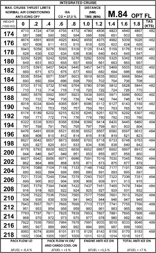 (Pour cette question utiliser l'annexe 033-585).Un avion équipé de turboréacteurs, de masse 200 000 kg, croise à son niveau optimum à Mach 0.84 (ISA, CG = 37%, anti-givrage total = ON). L'avion subit un vent effectif de face de 30 kt et après avoir parcouru une distance de 500 NM, l'avion rencontre du givrage fort et doit immédiatement débuter sa descente. La masse de l'avion au début de descente est: Préparation et suivi du vol - (Pour cette question utiliser l'annexe 033-585).Un avion équipé de turboréacteurs, de masse 200 000 kg, croise à son niveau optimum à Mach 0.84 (ISA, CG = 37%, anti-givrage total = ON). L'avion subit un vent effectif de face de 30 kt et après avoir parcouru une distance de 500 NM, l'avion rencontre du givrage fort et doit immédiatement débuter sa descente. La masse de l'avion au début de descente est: