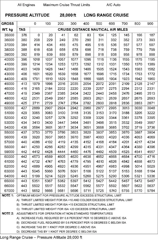 Préparation et suivi du vol - (Pour cette question utiliser l'annexe 033-588).Quel serait l'impact sur la quantité de carburant si la température au FL 280 était -31°C ?