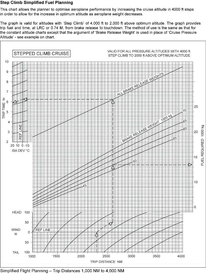(Pour cette question utiliser l'annexe 033-590).Pour un vol de 3500 NM sol, avec les paramètres suivants:- Composante de vent arrière: 50 kt.- Température: ISA +10°C.- Masse au lâcher des freins: 65 000 kg.Le (a) délestage et (b) le temps de vol sont respectivement de: Préparation et suivi du vol - (Pour cette question utiliser l'annexe 033-590).Pour un vol de 3500 NM sol, avec les paramètres suivants:- Composante de vent arrière: 50 kt.- Température: ISA +10°C.- Masse au lâcher des freins: 65 000 kg.Le (a) délestage et (b) le temps de vol sont respectivement de: