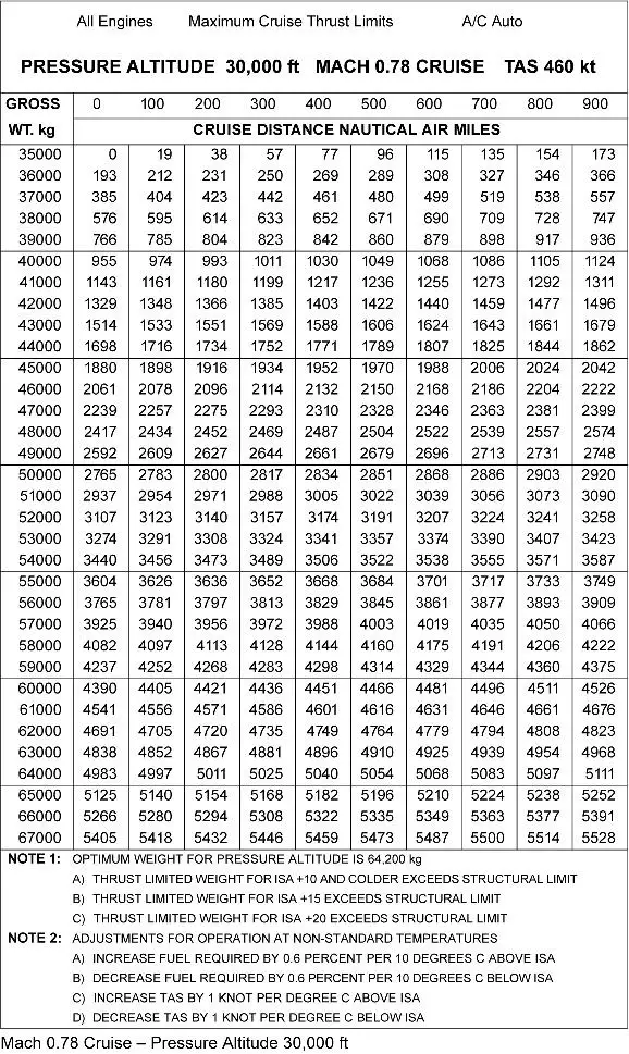 Préparation et suivi du vol - (Pour cette question utiliser l'annexe 033-591).Données:- Croisière: FL 300 / M0.78.- Distance B - C: 800 NM.- Température: -55°C.- Vent effectif de face: 50 kt.- Masse brute en B: 64 500 kg.Le carburant requis de B à C est:
