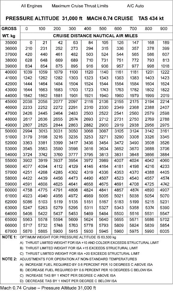 (Pour cette question utiliser l'annexe 033-592).Données:- Croisière: FL 310 / M0.74.- Température: ISA - 12.- Distance: 957 NM.- Masse: 50 100 kg.- Vent: 40 kt arrière.Le carburant requis de B à C est: Préparation et suivi du vol - (Pour cette question utiliser l'annexe 033-592).Données:- Croisière: FL 310 / M0.74.- Température: ISA - 12.- Distance: 957 NM.- Masse: 50 100 kg.- Vent: 40 kt arrière.Le carburant requis de B à C est:
