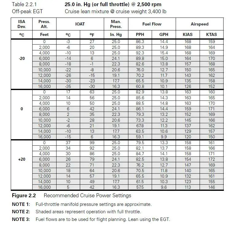 Préparation et suivi du vol - (Pour cette question utiliser l'annexe 033-594).D’après les informations suivantes, calculer le fuel flow (gph), la vitesse indiquée (KIAS) et la vitesse propre (KTAS):- Écart par rapport à l’ISA: 0°C.- Altitude: FL 80.- Puissance affichée: 25” Hg at 2500 rpm.