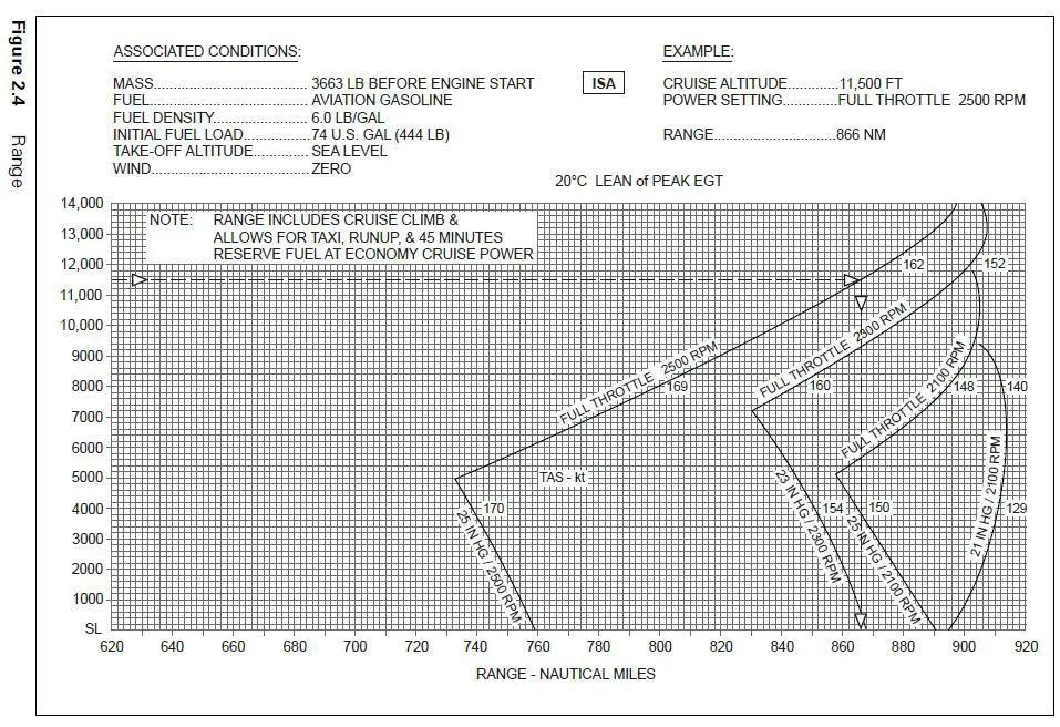 (Pour cette question utiliser l'annexe 033-596).Calculer du rayon d’action (en nautiques air / NAM):- Altitude de croisière: 8 000 ft.- Puissance affichée: Plein gaz, 2 300 rpm. Préparation et suivi du vol - (Pour cette question utiliser l'annexe 033-596).Calculer du rayon d’action (en nautiques air / NAM):- Altitude de croisière: 8 000 ft.- Puissance affichée: Plein gaz, 2 300 rpm.