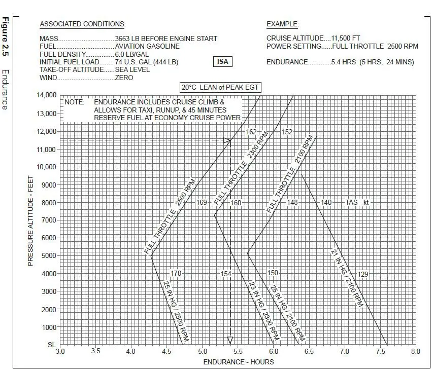 Préparation et suivi du vol - (Pour cette question utiliser l'annexe 033-597).Calculer l'autonomie (heure / minutes):- Altitude de croisière: 11 500 ft.- Puissance affichée: Plein gaz, 2 300 rpm.