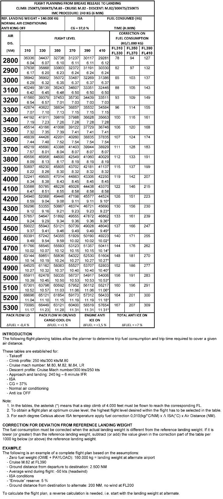 Préparation et suivi du vol - (Pour cette question utiliser l'annexe 033-598).Préparation d'un vol à la vitesse de croisière de Mach 0,82 au FL 390, la masse estimée à l'atterrissage est de 160 000 kg. La distance sol est de 2 800 NM et le vent moyen est égal à zéro. Conditions ISA. La consommation de carburant sera de: