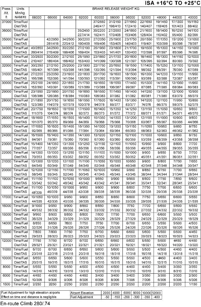 (Pour cette question utiliser l'annexe 033-601).Un avion au décollage d'un aéroport situé au niveau de la mer monte vers le FL 250, les conditions sont ISA + 20°C. Si la masse au lâcher des freins est 60 000 kg, quelles seront le carburant et la distance sol couverte avec un vent de 40 kt arrière ? Préparation et suivi du vol - (Pour cette question utiliser l'annexe 033-601).Un avion au décollage d'un aéroport situé au niveau de la mer monte vers le FL 250, les conditions sont ISA + 20°C. Si la masse au lâcher des freins est 60 000 kg, quelles seront le carburant et la distance sol couverte avec un vent de 40 kt arrière ?