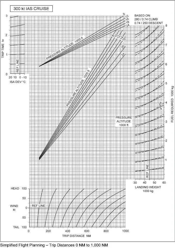 Préparation et suivi du vol - (Pour cette question utiliser l'annexe 033-602).Quel est le carburant requis d'après les données suivantes ?- Distance: 350 NGM.- Conditions croisière: FL 210 / 300 KIAS.- Vent arrière: 70 kt.- Masse à l'atterrissage: 53 000 kg.