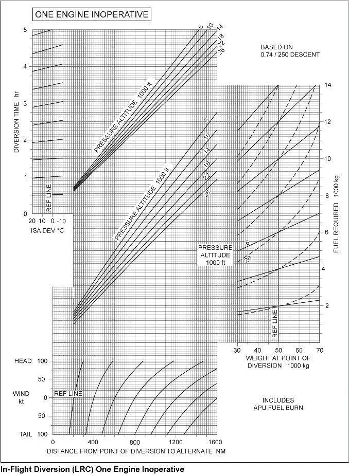 Préparation et suivi du vol - (Pour cette question utiliser l'annexe 033-603).Sont donnés:Distance du dégagement: 720 NM.Composante de vent arrière: 25 kt.Masse au point de diversion: 55 000 kg.Température: ISA.Carburant de dégagement: 4 250 kg.Quelle est l’altitude pression minimale à laquelle ces conditions pourront être rencontrées ?