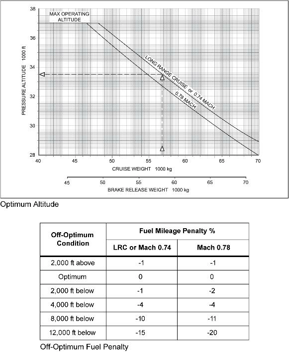 Préparation et suivi du vol - (Pour cette question utiliser l'annexe 033-604).Déterminer l’ALTITUDE OPTIMALE de ce biréacteur.Sont donnés:- Masse en croisière = 56 800 kg.- Croisière Long range.
