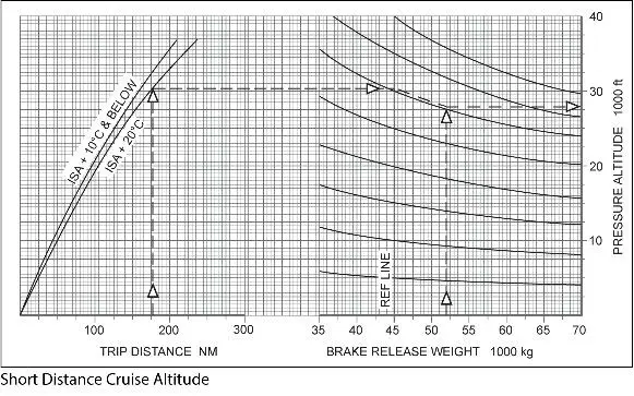 Préparation et suivi du vol - (Pour cette question utiliser l'annexe 033-605).Calculer l'altitude de croisière courte distance d'un biréacteur avec les éléments suivants:Distance à parcourir: 200 NAM.Température: ISA.Masse au lâcher des freins: 60 000 kg.