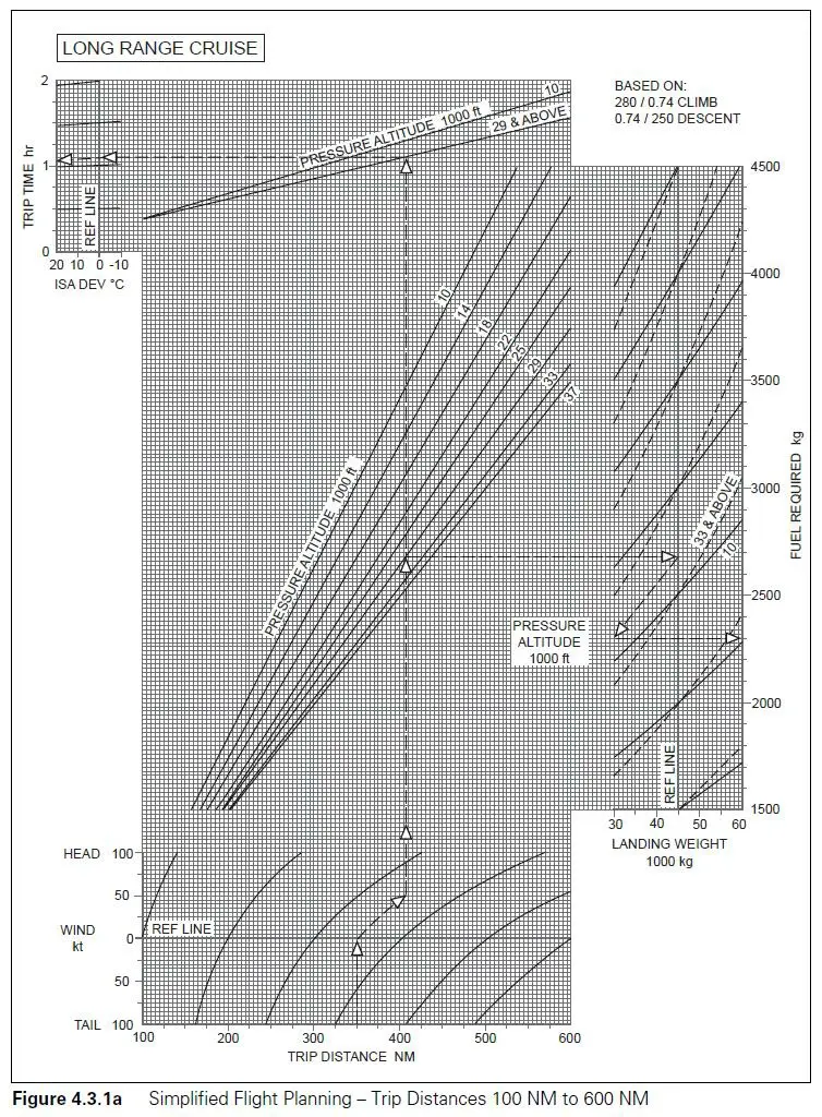 (Pour cette question utiliser l'annexe 033-606).Déterminer le délestage et le temps de vol pour un biréacteur d'après les éléments suivants:- Distance à parcourir: 350 NGM.- Altitude de croisière : 29 000 ft.- Masse estimée à l’atterrissage: 30 000 kg.- Composante moyenne de vent: 50 kt de face.- Température: ISA +20°C. Préparation et suivi du vol - (Pour cette question utiliser l'annexe 033-606).Déterminer le délestage et le temps de vol pour un biréacteur d'après les éléments suivants:- Distance à parcourir: 350 NGM.- Altitude de croisière : 29 000 ft.- Masse estimée à l’atterrissage: 30 000 kg.- Composante moyenne de vent: 50 kt de face.- Température: ISA +20°C.