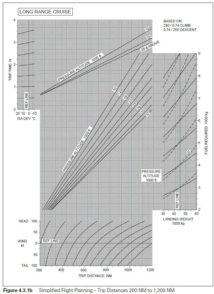 Préparation et suivi du vol - (Pour cette question utiliser l'annexe 033-607).Déterminer le délestage et le temps de vol pour un biréacteur d'après les éléments suivants:- Distance à parcourir: 1 000 NGM.- Altitude de croisière: 25 000 ft.- Masse estimée à l’atterrissage: 40 000 kg.- Composante moyenne de vent: 25 kt de face.- Température: ISA -10°C.