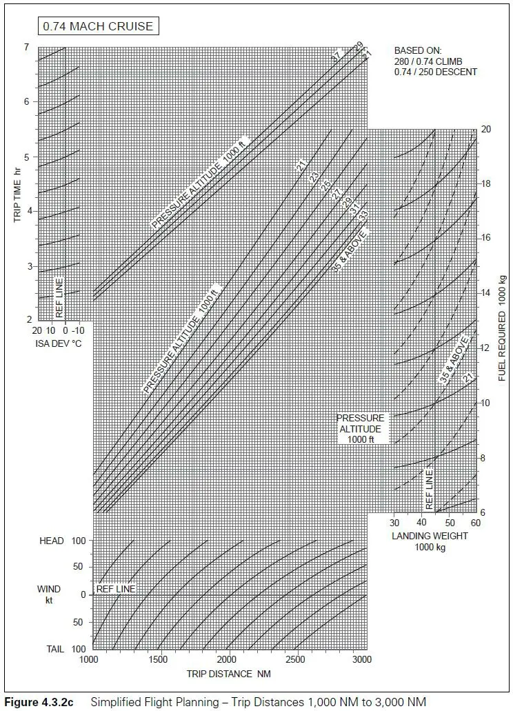 (Pour cette question utiliser l'annexe 033-608).Déterminer le délestage et le temps de vol pour un biréacteur d'après les éléments suivants:- Distance à parcourir: 2 000 NGM.- Altitude de croisière: 35 000 ft.- Masse estimée à l’atterrissage: 30 000 kg.- Composante moyenne de vent: 25 kt arrière.- Température: ISA +10°C. Préparation et suivi du vol - (Pour cette question utiliser l'annexe 033-608).Déterminer le délestage et le temps de vol pour un biréacteur d'après les éléments suivants:- Distance à parcourir: 2 000 NGM.- Altitude de croisière: 35 000 ft.- Masse estimée à l’atterrissage: 30 000 kg.- Composante moyenne de vent: 25 kt arrière.- Température: ISA +10°C.