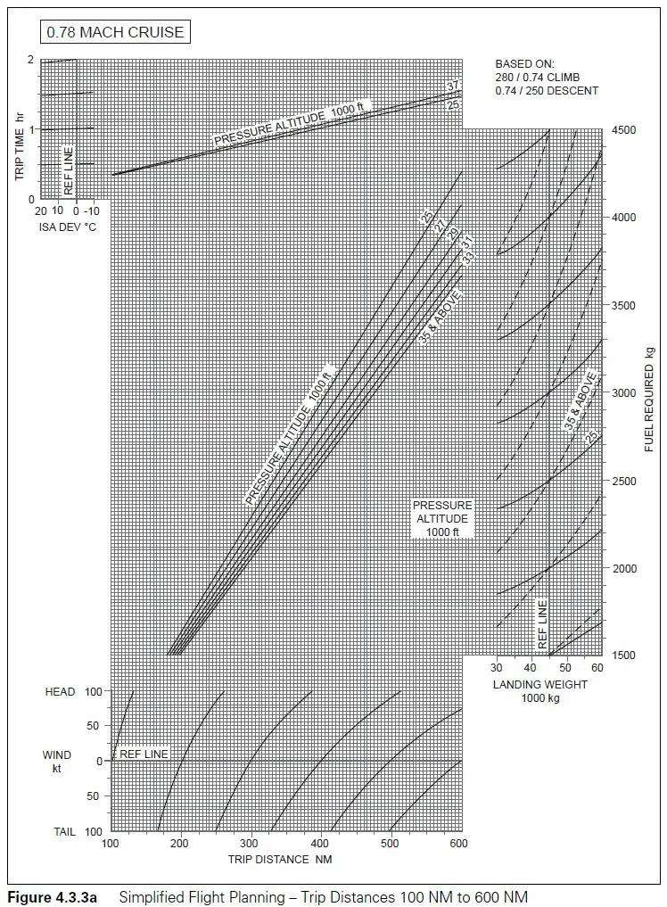Préparation et suivi du vol - (Pour cette question utiliser l'annexe 033-609).Déterminer le délestage et le temps de vol pour un biréacteur d'après les éléments suivants:- Distance à parcourir: 400 NGM.- Altitude de croisière: 25 000 ft.- Masse estimée à l’atterrissage: 30 000 kg.- Composante moyenne de vent: 25 kt arrière.- Température: ISA +20°C.
