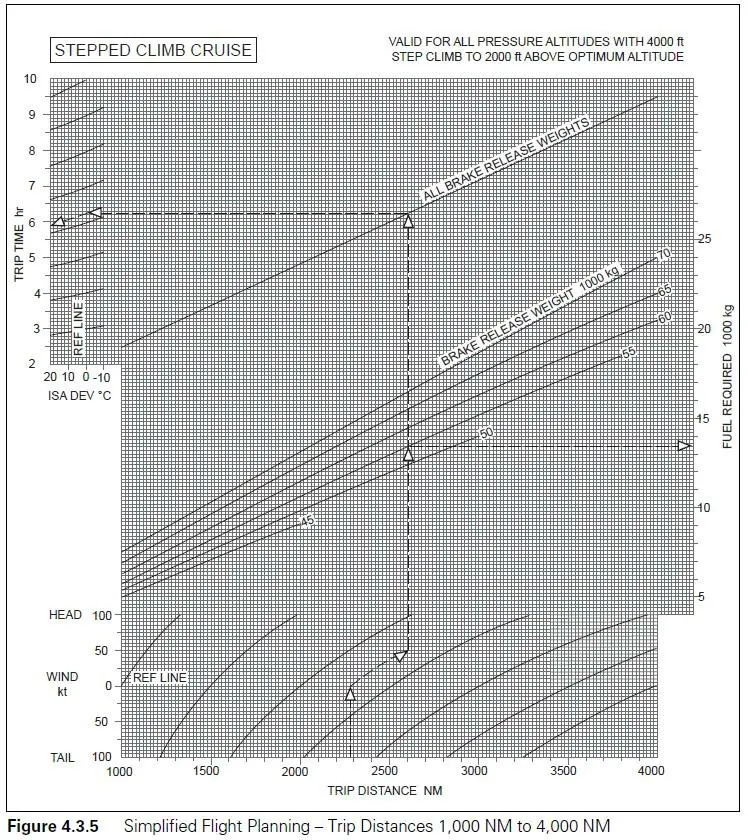 Préparation et suivi du vol - (Pour cette question utiliser l'annexe 033-610).Déterminer le carburant et le temps de vol d'après les éléments suivants:- Distance à parcourir: 2 000 NGM.- Composante moyenne de vent: 30 kt de face.- Masse au lâcher des freins: 65 000 kg.- Température: ISA -10°C.