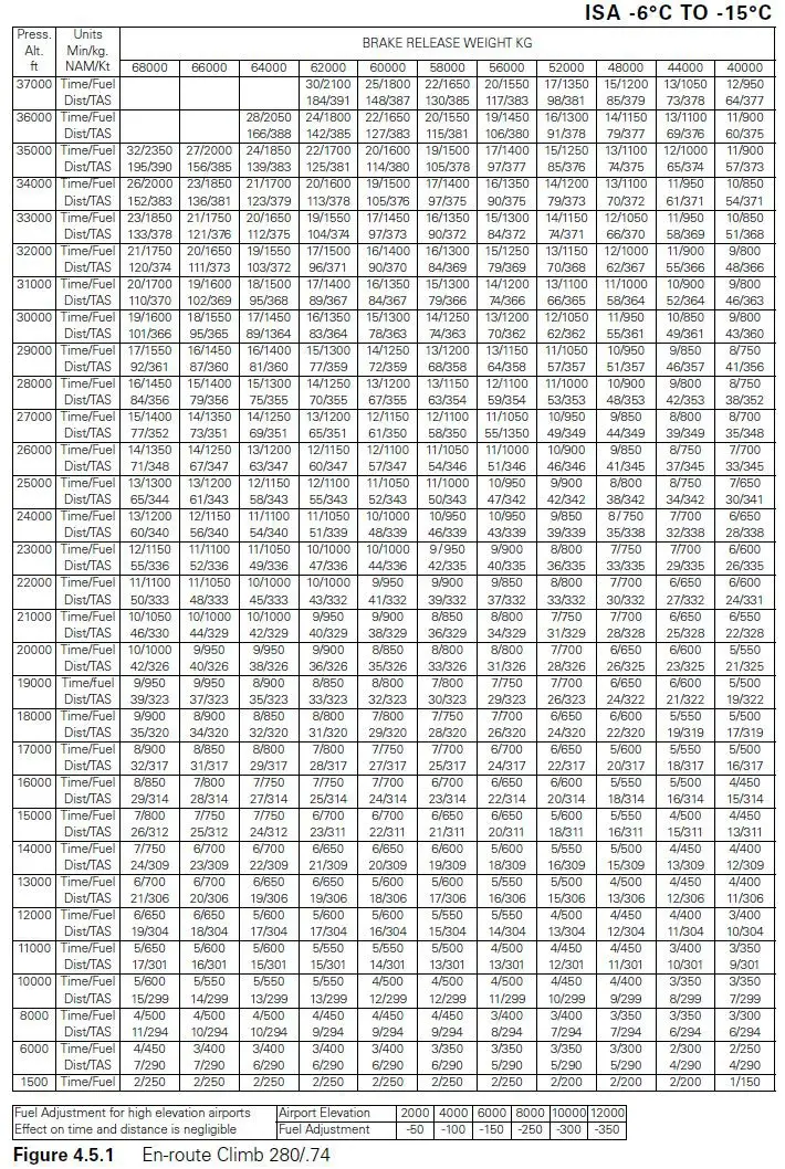 Préparation et suivi du vol - (Pour cette question utiliser l'annexe 033-611).- Masse au lâcher des freins: 62 000 kg.- Altitude de l’aéroport: MSL.- Altitude de croisière: 33 000 ft.- Température: ISA -10°C.Déterminer le temps, le carburant et la distance air pour la montée: