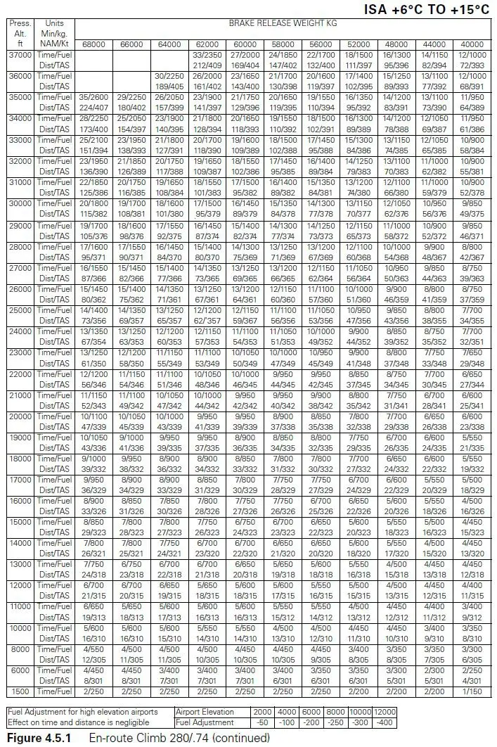 Préparation et suivi du vol - (Pour cette question utiliser l'annexe 033-612).- Masse au lâcher des freins: 66 000 kg.- Altitude de l’aéroport: MSL.- Altitude de croisière: 29 000 ft.- Température: ISA +10°C.Déterminer le temps, le carburant et la distance air pour la montée: