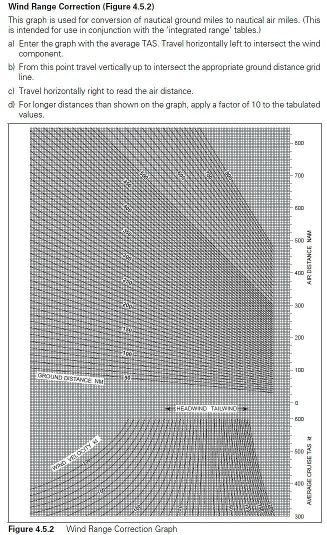 (Pour cette question utiliser l'annexe 033-613).- Vitesse propre moyenne: 450 kt.- Étape: 4 000 NGM.- Composante de vent: 50 kt arrière.Déterminer la distance en nautiques air: Préparation et suivi du vol - (Pour cette question utiliser l'annexe 033-613).- Vitesse propre moyenne: 450 kt.- Étape: 4 000 NGM.- Composante de vent: 50 kt arrière.Déterminer la distance en nautiques air: