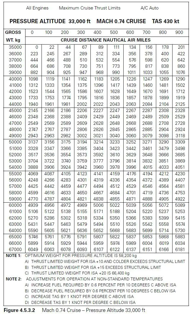 Préparation et suivi du vol - (Pour cette question utiliser l'annexe 033-614).- Croisière: Mach 0.74.- Altitude de croisière: 33 000 ft.- Masse brute: 53 500 kg.- Écart ISA: 0.- Distance sol de A à B: 240 NM.- Vent effectif: -20 kt.Déterminer le délestage de A à B: