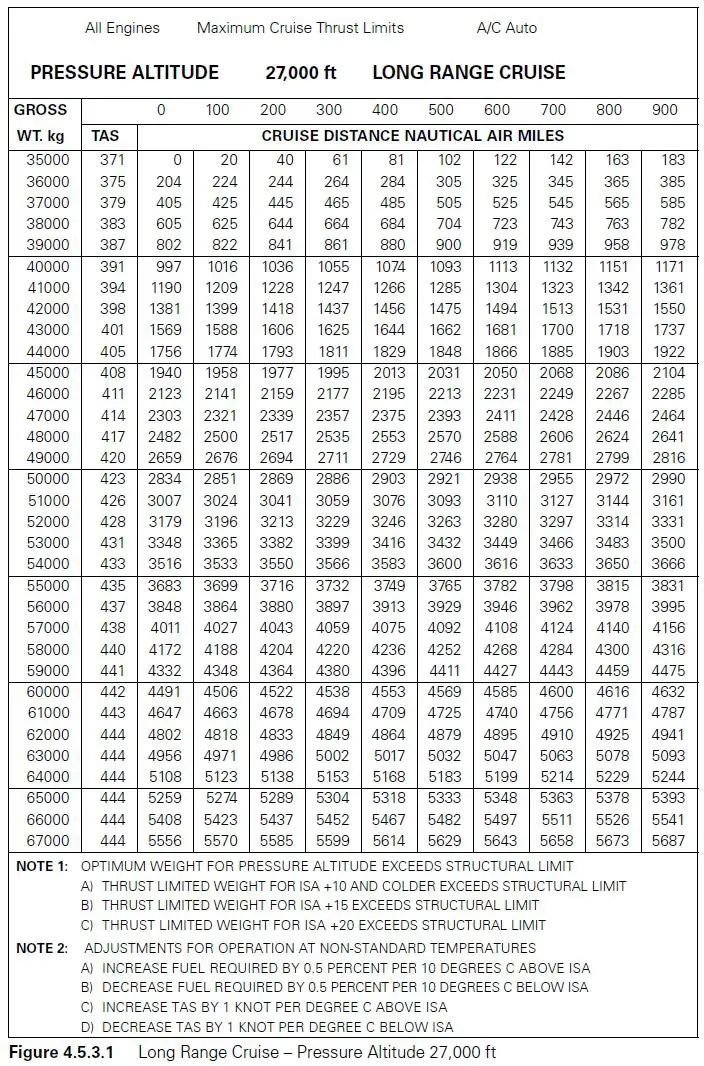 (Pour cette question utiliser l'annexe 033-615).- Croisière: LRC.- Altitude: 27 000 ft.- Étape: 3 000 NAM.- Masse brute: 62 700 kg.Déterminer le délestage de A à B: Préparation et suivi du vol - (Pour cette question utiliser l'annexe 033-615).- Croisière: LRC.- Altitude: 27 000 ft.- Étape: 3 000 NAM.- Masse brute: 62 700 kg.Déterminer le délestage de A à B: