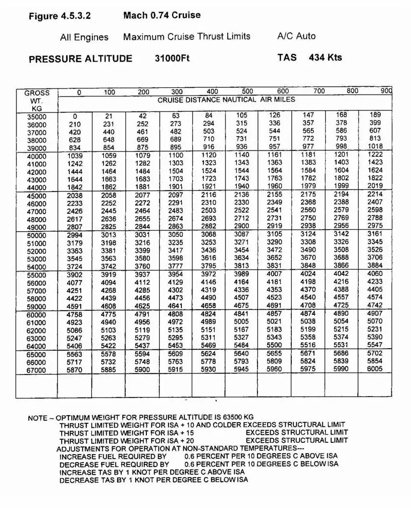 Préparation et suivi du vol - (Pour cette question utiliser l'annexe 033-8379).En vol de croisière à Mach 0.74 au niveau de vol FL 310 en température standard, la masse instantanée de l’avion est de 55 000 kg lorsque la distance sol restant à parcourir jusqu’au point de début de descente est égale à 1 200 NM. La prévision du vent effectif moyen étant de 40 kt debout, la masse de l’avion prévisible au point de début de descente est égale à: