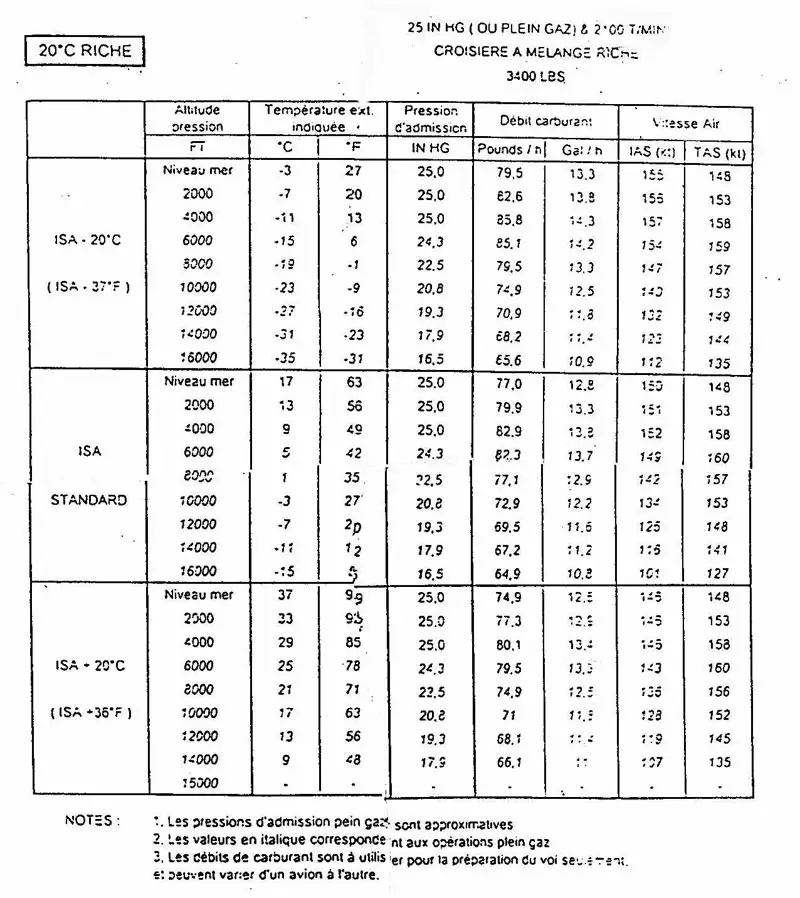 (Pour cette question, utiliser l'annexe 033-8545).Un vol doit être effectué avec un BEECH BONANZA A 36. Pour le calcul de carburant, prendre 10 lbs pour le roulage, 3 minutes pour la montée et 10 minutes pour la descente. Le temps de vol de verticale à verticale est de 03 heures et 12 minutes.Puissance utilisée: 25 inch HG (ou plein gaz), 2100 T/min, 20°C de richesse. Réserve carburant: 30% de la consommation d’étape. Le niveau de vol est le 70 (température: 11°C).La quantité minimale de carburant au bloc est de: Préparation et suivi du vol - (Pour cette question, utiliser l'annexe 033-8545).Un vol doit être effectué avec un BEECH BONANZA A 36. Pour le calcul de carburant, prendre 10 lbs pour le roulage, 3 minutes pour la montée et 10 minutes pour la descente. Le temps de vol de verticale à verticale est de 03 heures et 12 minutes.Puissance utilisée: 25 inch HG (ou plein gaz), 2100 T/min, 20°C de richesse. Réserve carburant: 30% de la consommation d’étape. Le niveau de vol est le 70 (température: 11°C).La quantité minimale de carburant au bloc est de: