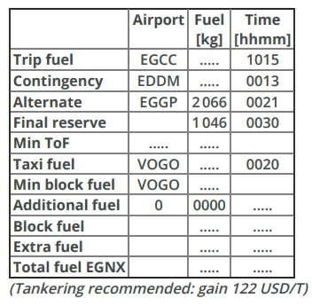 Reportez-vous à l'extrait suivant de suivi carburant pour un vol de VOGO à EGCC avec EDDM désigné comme dégagement en route. Certaines informations sont manquantes. Calculez le carburant minimum requis au bloc en fonction des données additionnelles suivantes.- Consommation moyenne de carburant: 5 758 kg/h.- Consommation de carburant au sol: 1 500 kg/h.- Consommation de carburant en attente: Identique à la consommation de la réserve finale. Préparation et suivi du vol - Reportez-vous à l'extrait suivant de suivi carburant pour un vol de VOGO à EGCC avec EDDM désigné comme dégagement en route. Certaines informations sont manquantes. Calculez le carburant minimum requis au bloc en fonction des données additionnelles suivantes.- Consommation moyenne de carburant: 5 758 kg/h.- Consommation de carburant au sol: 1 500 kg/h.- Consommation de carburant en attente: Identique à la consommation de la réserve finale.