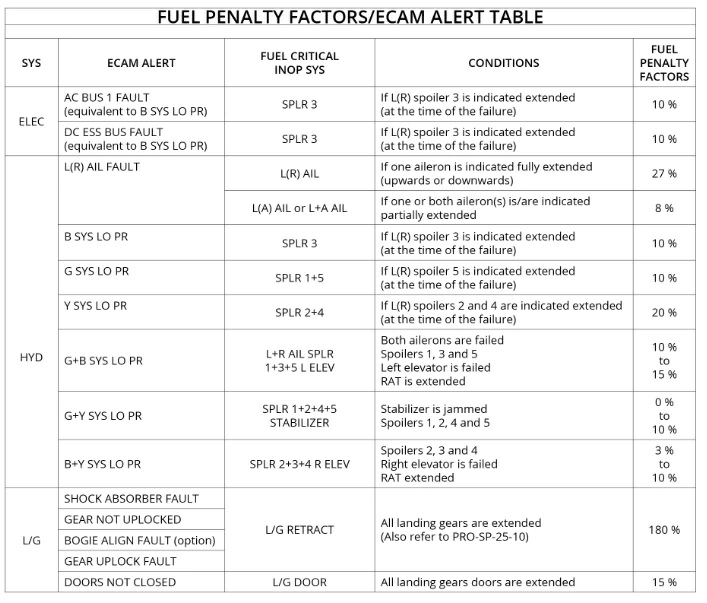 Préparation et suivi du vol - En raison d'une panne hydraulique, le train d'atterrissage d'un avion de transport ne se rétracte pas correctement après le décollage. Sur la base des données de planification du vol données ci-dessous, calculez la pénalisation en terme de temps pour le vol exprimée en pourcentage, basée sur l'autonomie de sécurité.- Carburant utilisable 8 540 kg.- Consommation 2 600 kg/h.- Réserve finale 1 100 kg.