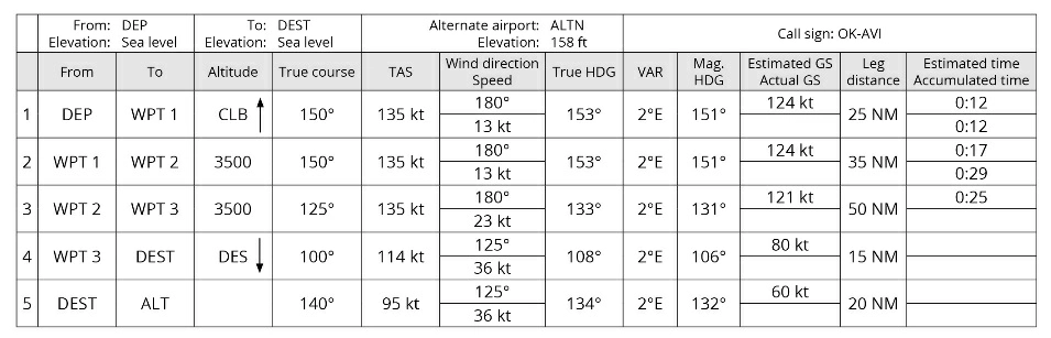 En atteignant WPT2, vous êtes informé que le vent a tourné dans le sens inverse des aiguilles d'une montre de 20° et que sa vitesse a diminué de 5 kt. Quelle sera le temps de vol prévu pour WPT3? Préparation et suivi du vol - En atteignant WPT2, vous êtes informé que le vent a tourné dans le sens inverse des aiguilles d'une montre de 20° et que sa vitesse a diminué de 5 kt. Quelle sera le temps de vol prévu pour WPT3?