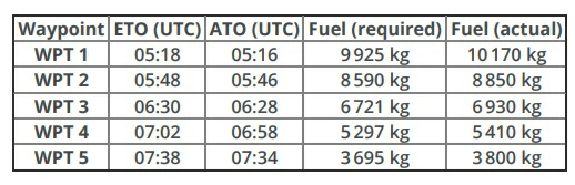 Un vol de transport aérien commercial est effectué avec un avion à réaction. Des contrôles réguliers du carburant sont effectués toutes les 30 minutes environ. Calculez l'autonomie restante au point Waypoint 5 + 10 min. Préparation et suivi du vol - Un vol de transport aérien commercial est effectué avec un avion à réaction. Des contrôles réguliers du carburant sont effectués toutes les 30 minutes environ. Calculez l'autonomie restante au point Waypoint 5 + 10 min.