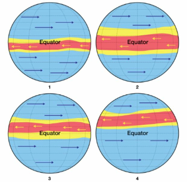 Météorologie - Quel diagramme en annexe représente la position des jet-streams en janvier?