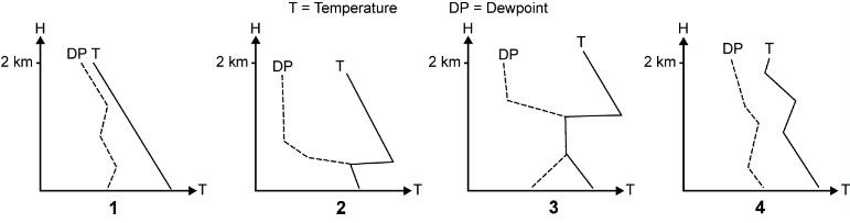 Météorologie - (Pour cette question utiliser l'annexe 050-202).Parmi ces quatre radiosondages, celui qui indique la présence de brouillard de rayonnement, est: