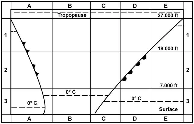 Météorologie - (Pour cette question utiliser l'annexe 050-226).Pour un avion au  FL 80, en avant du front dans le carré 2D, les conditions de vol attendues sont: