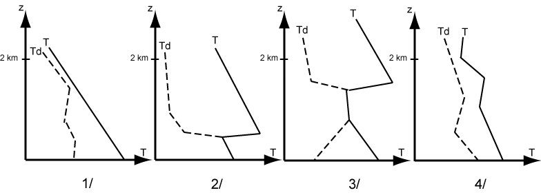 Météorologie - (Pour cette question, utilisez l'annexe 050-6864).A la vue de ces quatre radiosondages, celui qui indique des conditions météorologiques 