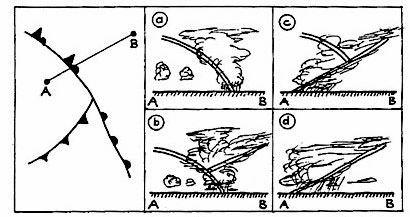 Météorologie - (Pour cette question, utilisez l'annexe 050-7163).Laquelle des coupes de masses d’air et de nuages représentés en annexe peut s’appliquer à  la ligne droite A - B ?