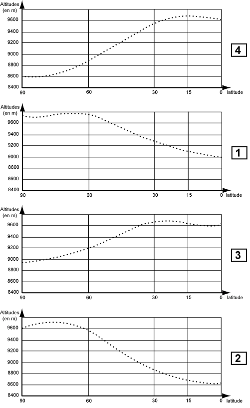 (Pour cette question utiliser l'annexe 050-7283).Ci-joints, quatre profils méridiens montrant la structure moyenne de la surface isobare 300 hPa entre pôles et équateur. Le schéma représentatif de l'altitude moyenne de la surface isobare 300 hPa en été est numéroté: Météorologie - (Pour cette question utiliser l'annexe 050-7283).Ci-joints, quatre profils méridiens montrant la structure moyenne de la surface isobare 300 hPa entre pôles et équateur. Le schéma représentatif de l'altitude moyenne de la surface isobare 300 hPa en été est numéroté: