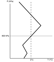(Pour cette question, utilisez l'annexe 050-7389).Le schéma ci-joint représente la structure thermique verticale (en coordonnées rectangulaires) de la masse d'air dans laquelle est projeté un vol au niveau de vol FL 050, et sous des nuages précipitants (Nimbostratus). Le pilote de l'avion doit s'attendre à rencontrer: Météorologie - (Pour cette question, utilisez l'annexe 050-7389).Le schéma ci-joint représente la structure thermique verticale (en coordonnées rectangulaires) de la masse d'air dans laquelle est projeté un vol au niveau de vol FL 050, et sous des nuages précipitants (Nimbostratus). Le pilote de l'avion doit s'attendre à rencontrer: