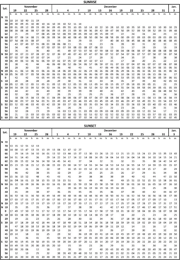 Navigation générale - (Pour cette question utiliser l'annexe 061-100). Quelle est l’heure UTC du lever de soleil à Vancouver, Colombie Britannique, Canada, (49°N 123°30’W) le 6 décembre ?