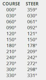 Navigation générale - (Pour cette question utiliser l'annexe 061-205). La table de déviation d'un compas à lecture directe donne les éléments en annexe. Vous devez maintenir le cap vrai 155°. La déclinaison magnétique est 10°W. Le cap compas à suivre est :