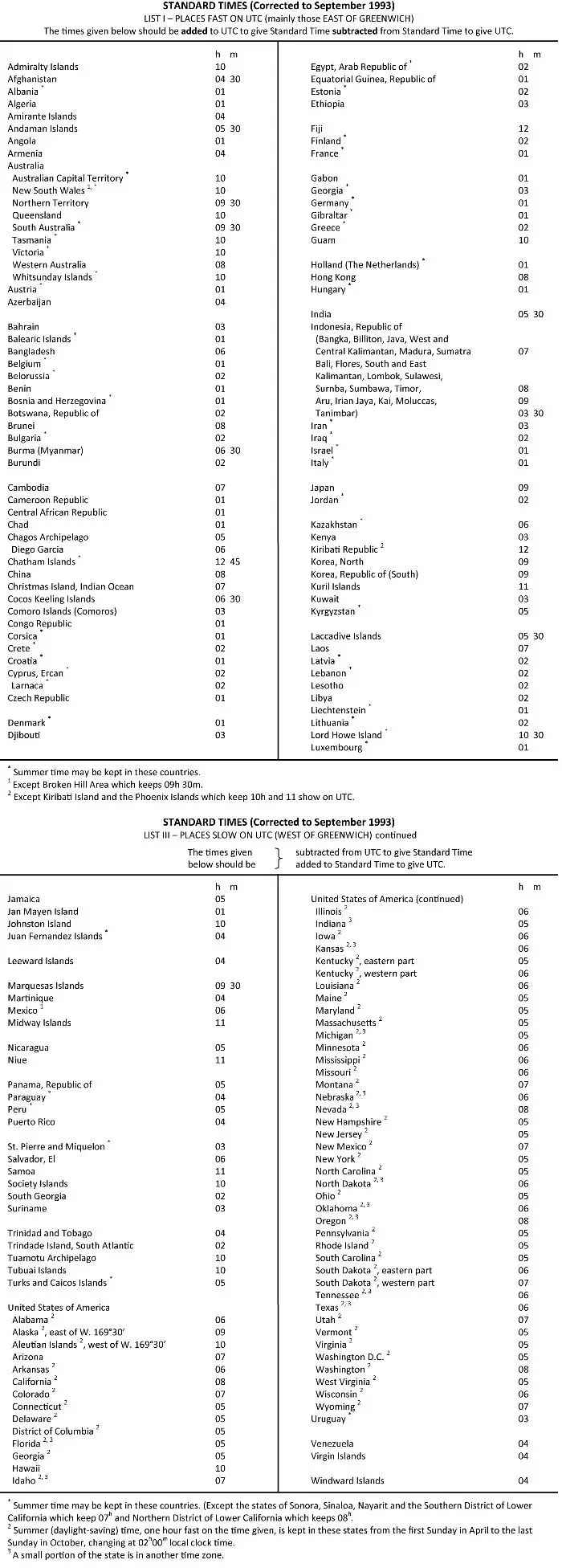 Navigation générale - (Pour cette question utiliser l'annexe 061-207). Lorsqu'il est 06:00 ST à Queensland (Australie), le temps standard à Hawaï (USA) est :