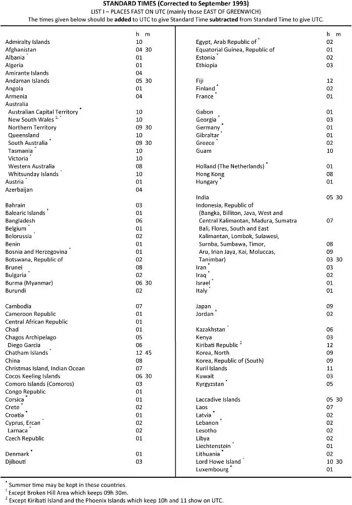 (Pour cette question utiliser l'annexe 061-208). Lorsqu'il est 10:00 ST au Koweït, le temps standard en Algérie est : Navigation générale - (Pour cette question utiliser l'annexe 061-208). Lorsqu'il est 10:00 ST au Koweït, le temps standard en Algérie est :